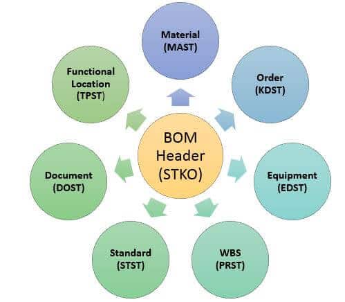 SAP BOM Tables: BOM Categories Links